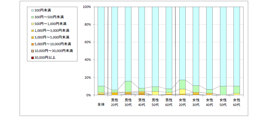 図3　1回あたりの利用金額（「利用したことがない」「不明」回答者を除く）