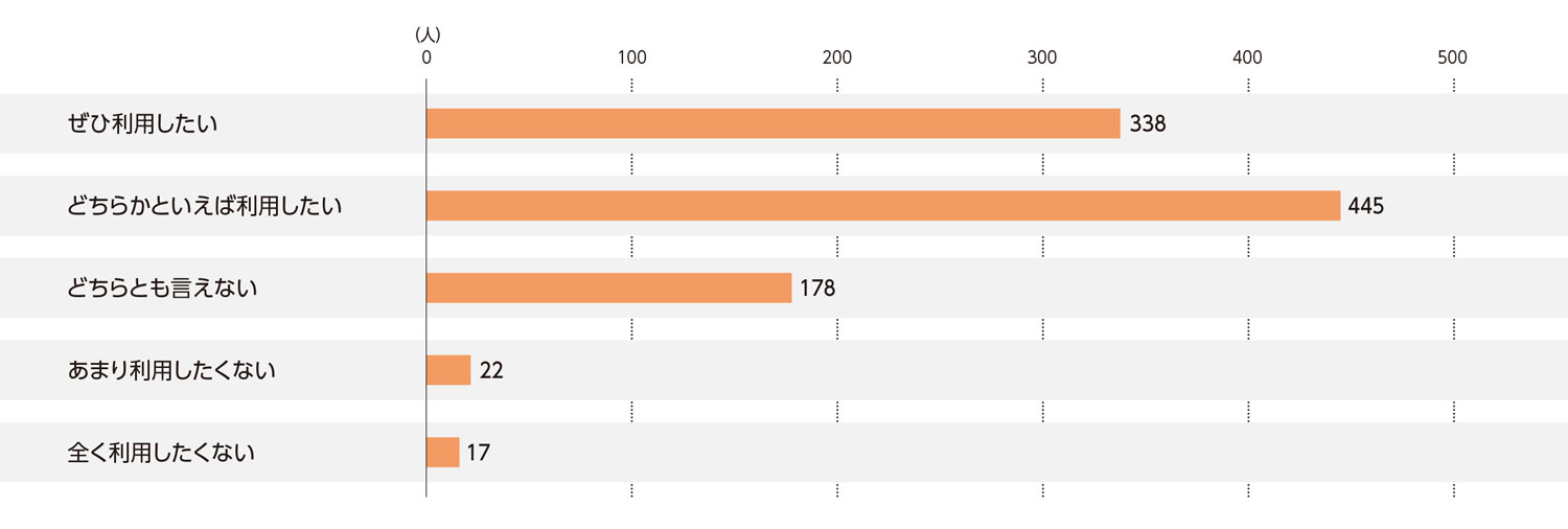 〈図g〉和食レストランの今後の利用意向（n＝1,000）