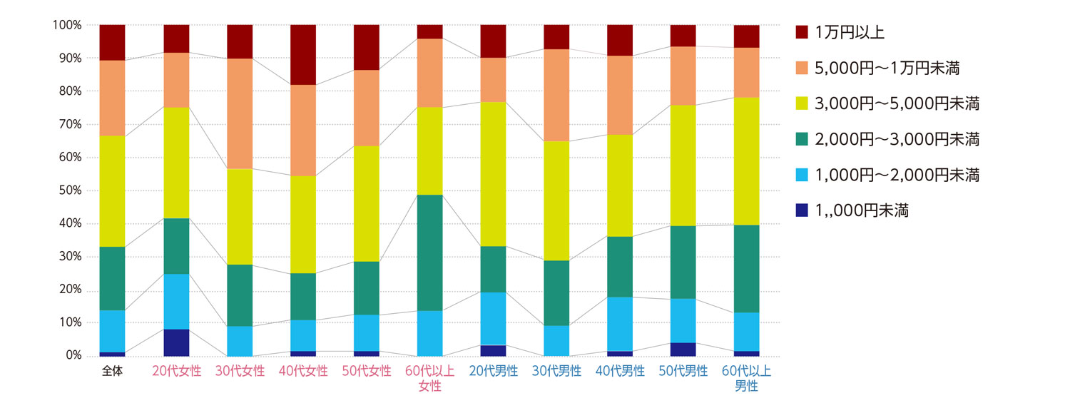 〈図f〉焼肉店1回の利用にかける費用（現ユーザーおよび利用経験者）（n＝958）