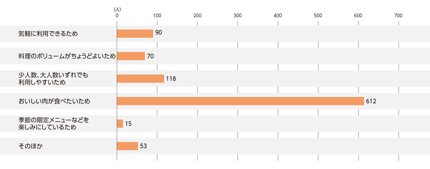 〈図g〉焼肉店を利用する理由（現ユーザーおよび利用経験者）（n＝958）