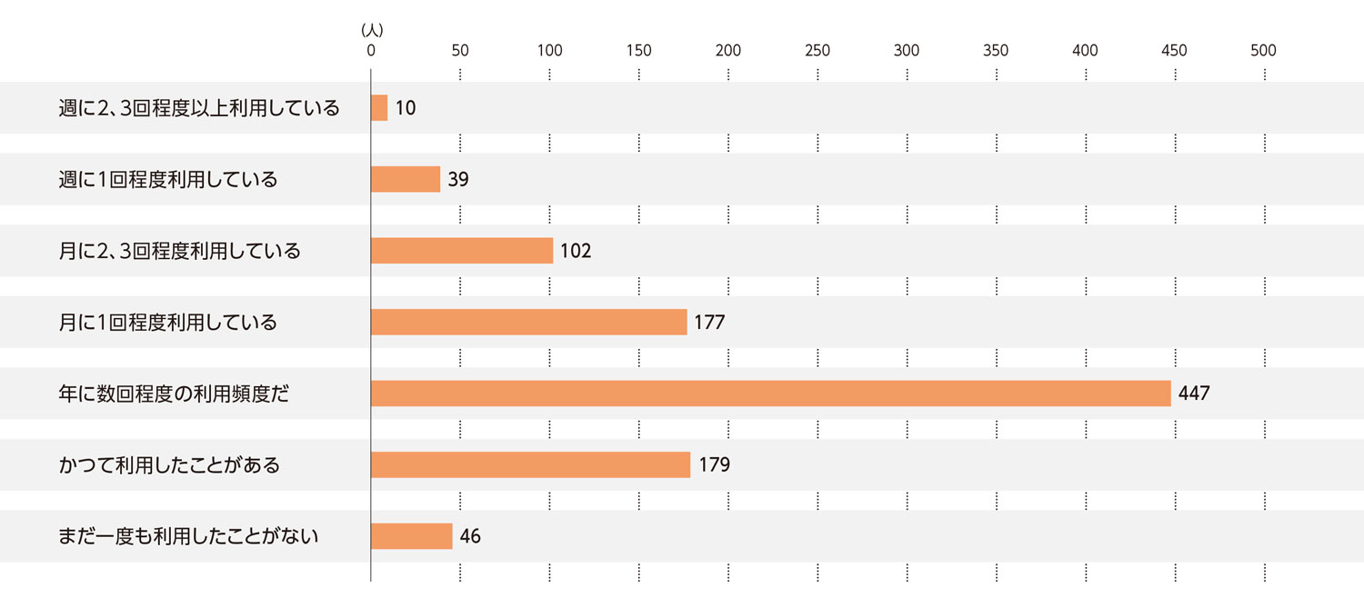 〈図a〉中華料理店の利用状況（n＝1,000）