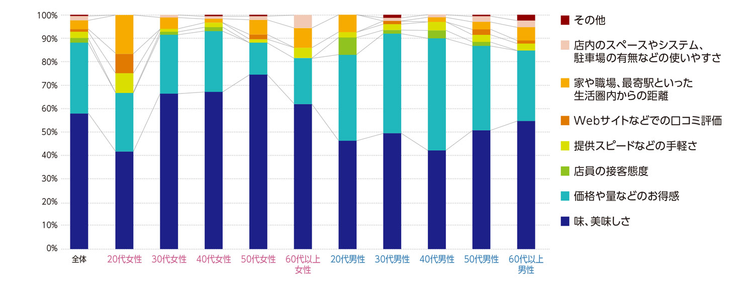 〈図d〉中華料理店の利用基準（現ユーザーおよび利用経験者）（n=954）