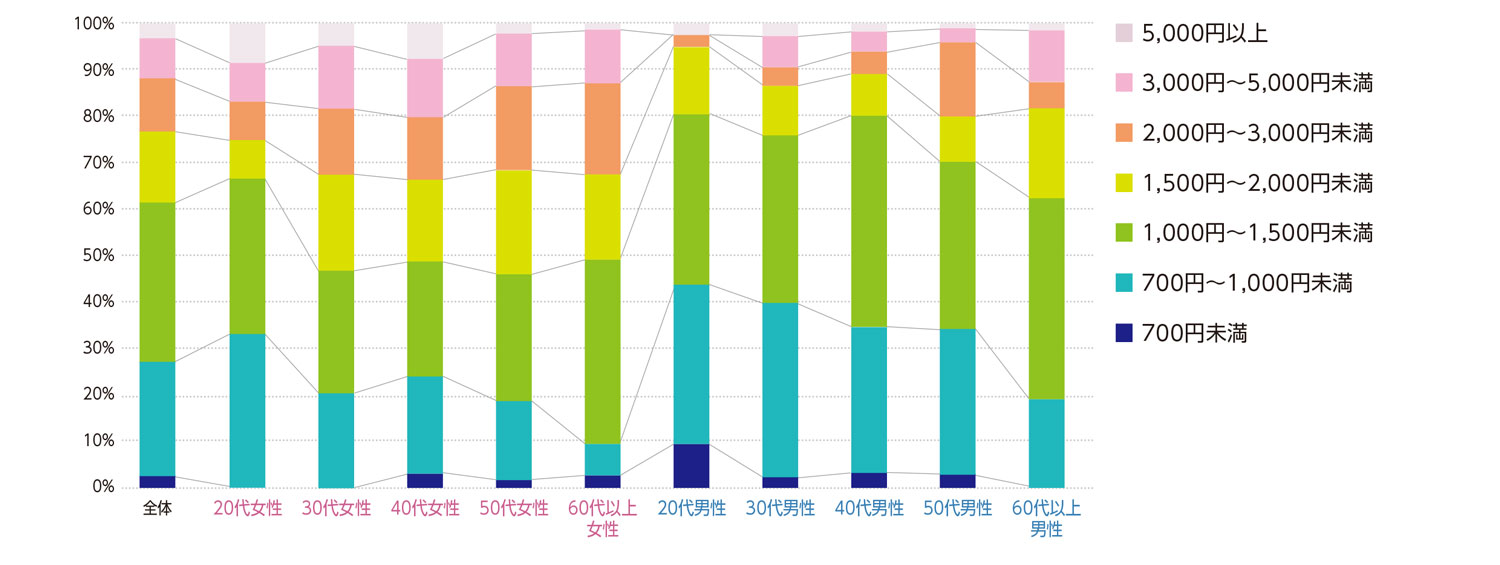〈図f〉性別・年齢別の中華料理店1回の利用にかける費用（現ユーザーおよび利用経験者）（n=954）