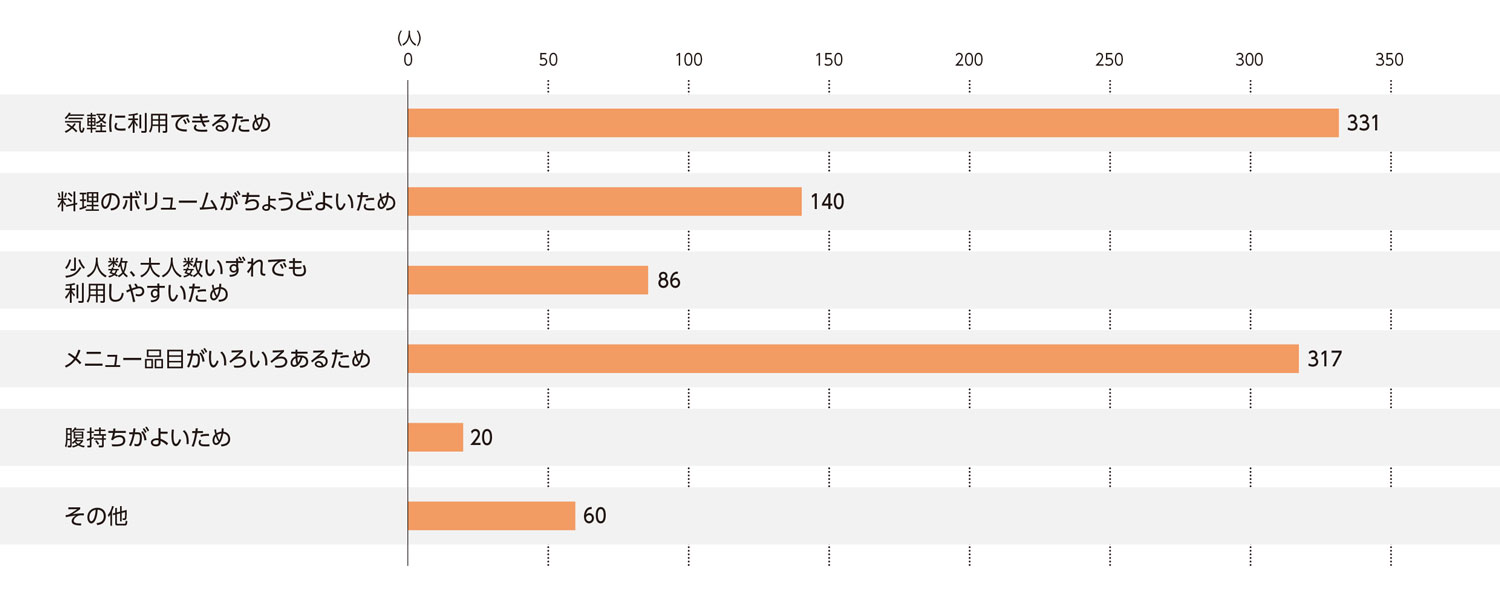 〈図g〉中華料理店を利用する理由（現ユーザーおよび利用経験者）（n＝954）