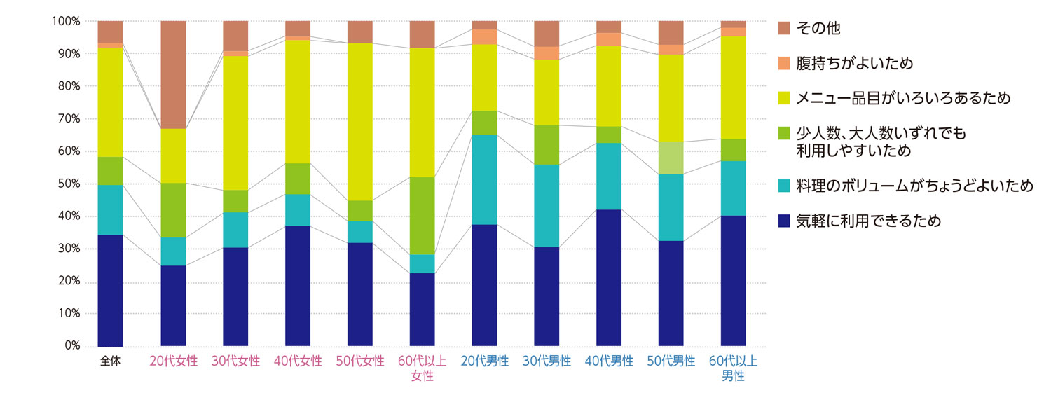 〈図h〉性別・年齢別に見た中華料理店を利用する理由（現ユーザーおよび利用経験者）（n＝954）