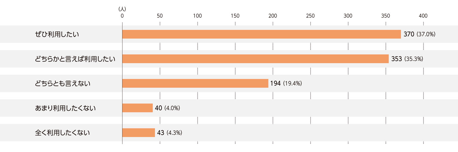 〈図f〉喫茶店の今後の利用意向（n＝1,000）