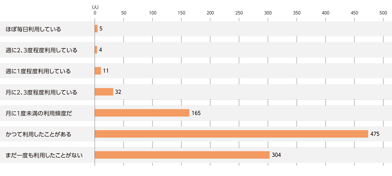 〈図a〉移動販売の利用状況（n＝996）