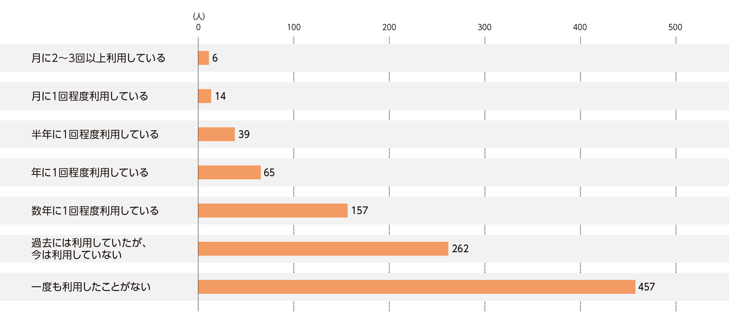 〈図a〉料亭・懐石料理店の利用状況（n＝1,000）