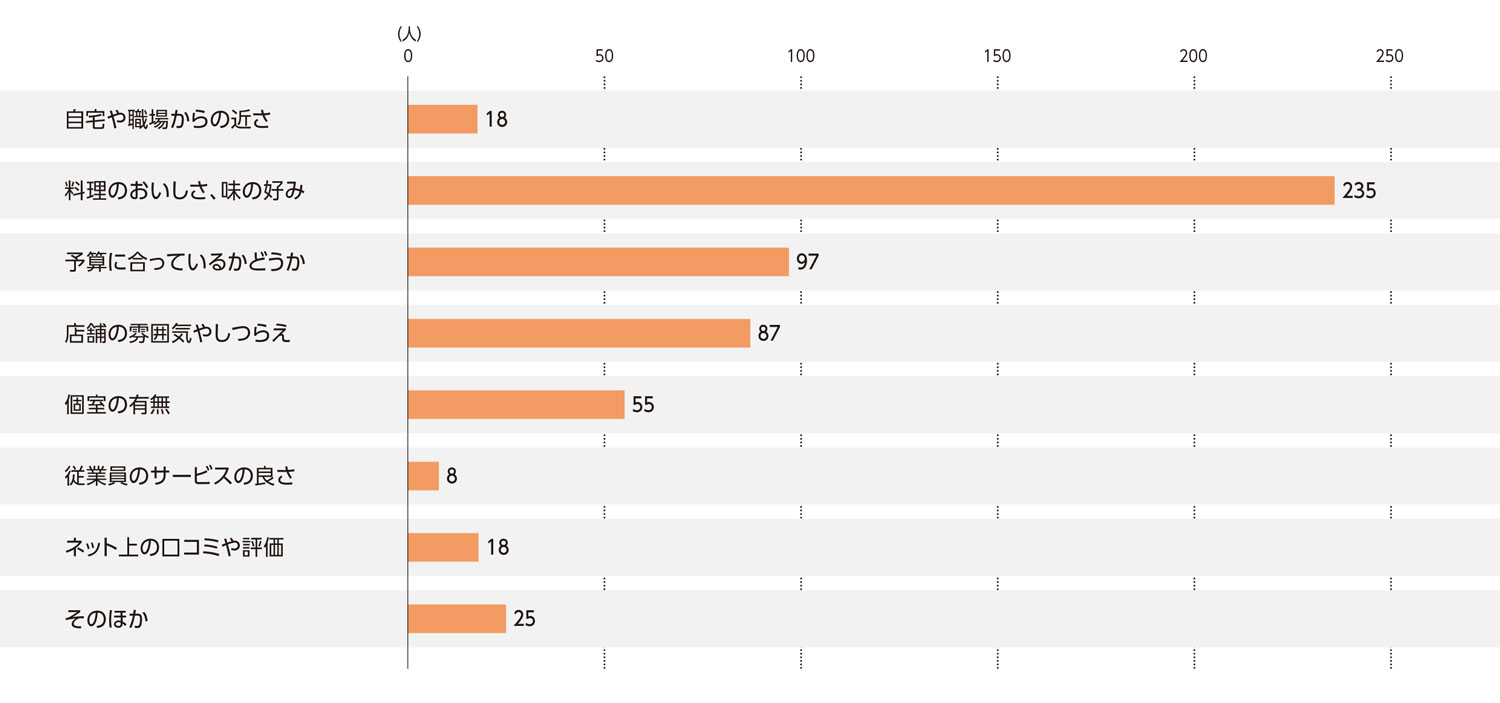 〈図c〉料亭・懐石料理店の利用判断の基準（現在の利用者および過去の利用経験者）（n＝543）