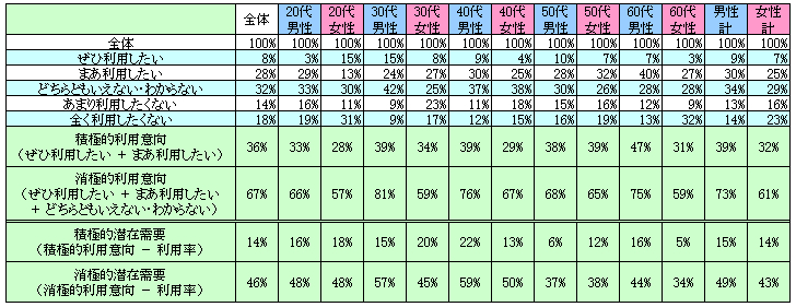 表2　今後の利用意向