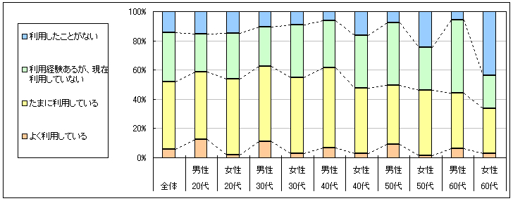 図1　現在の利用状況