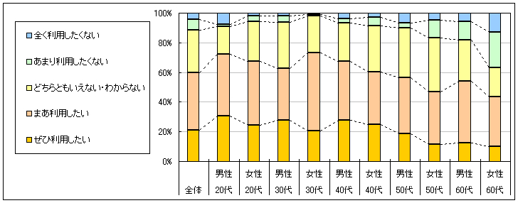 図4　今後の利用意向