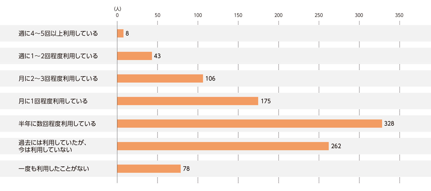 〈図a〉牛丼店の利用状況（n＝1,000）