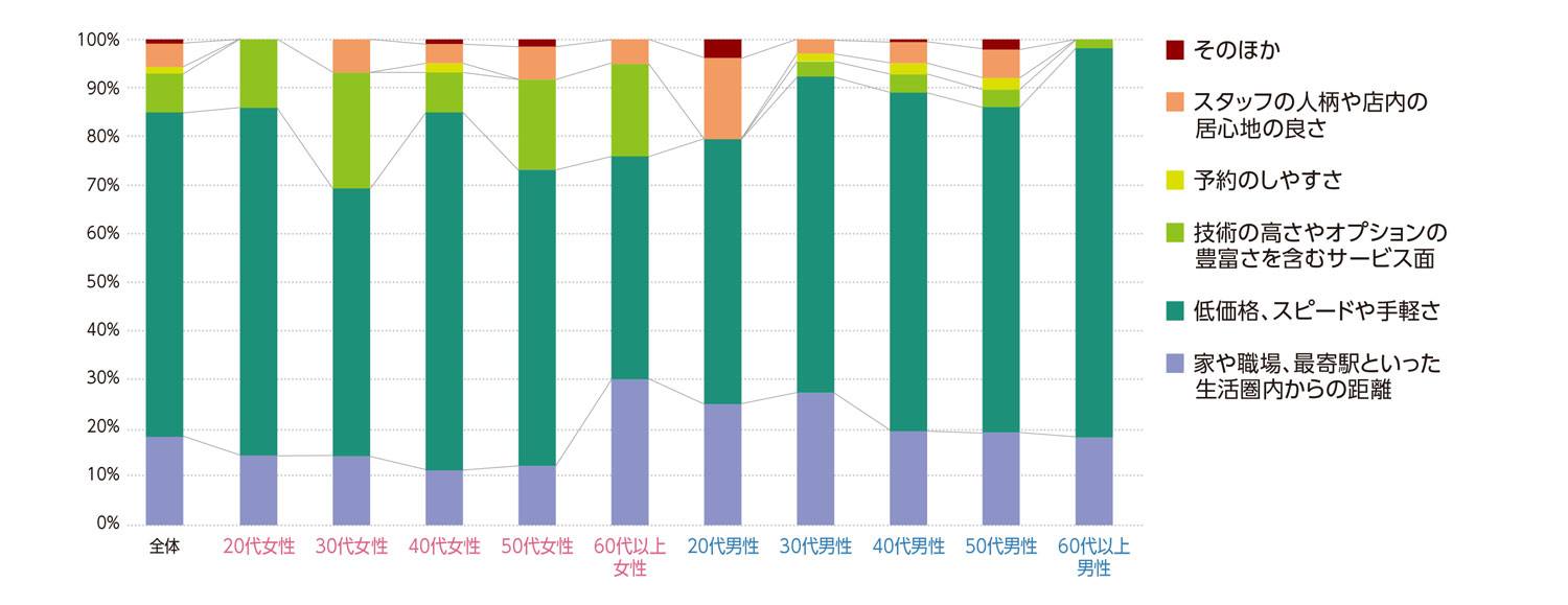 〈図d〉性別・年齢別に見た1,000円カットの利用の基準の内訳（現ユーザーおよび利用経験者）（n=493）