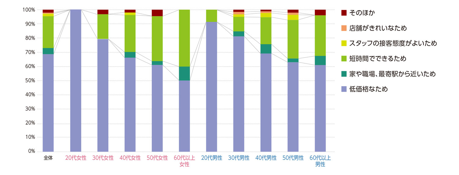 〈図h〉性別・年齢別に見た1,000円カットを利用する理由（現ユーザーおよび利用経験者）（n＝493）