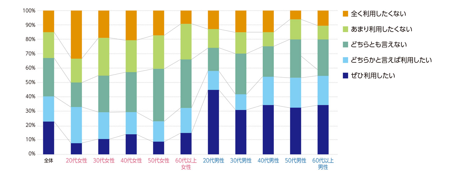 〈図j〉性別・年齢別の今後の利用意向（n＝1,000）