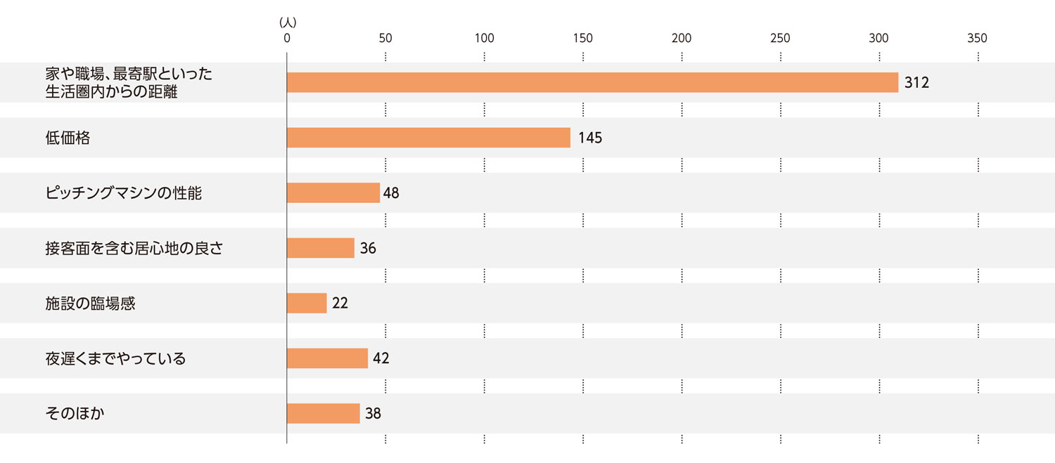 〈図c〉バッティングセンターの利用判断の基準（現ユーザーおよび利用経験者）（n=643）
