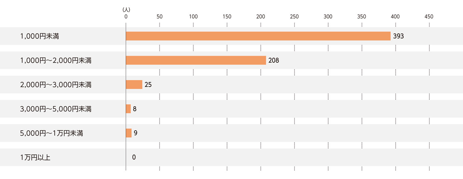 〈図e〉バッティングセンター1回の利用にかける費用（現ユーザーおよび利用経験者）（n＝643）