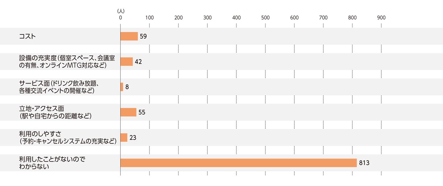 〈図c〉コワーキングスペース／レンタルオフィスの利用にかける月額の費用（n＝1000）