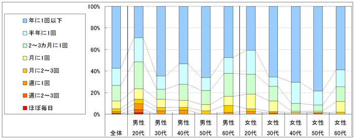 図2　利用頻度（「利用したことがない」「不明」回答者を除く）