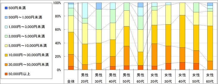 図3　1回あたりの利用金額（「利用したことがない」「不明」回答者を除く）