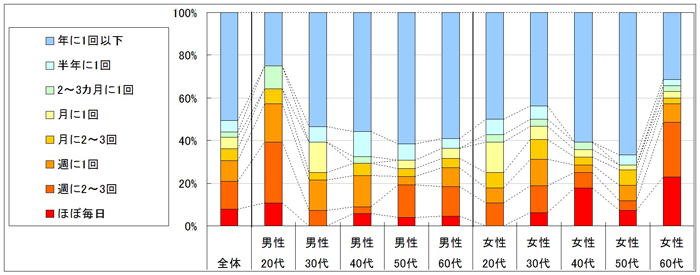 図2　利用頻度（「利用したことがない」「不明」回答者を除く）