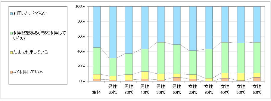 図1　現在の利用状況