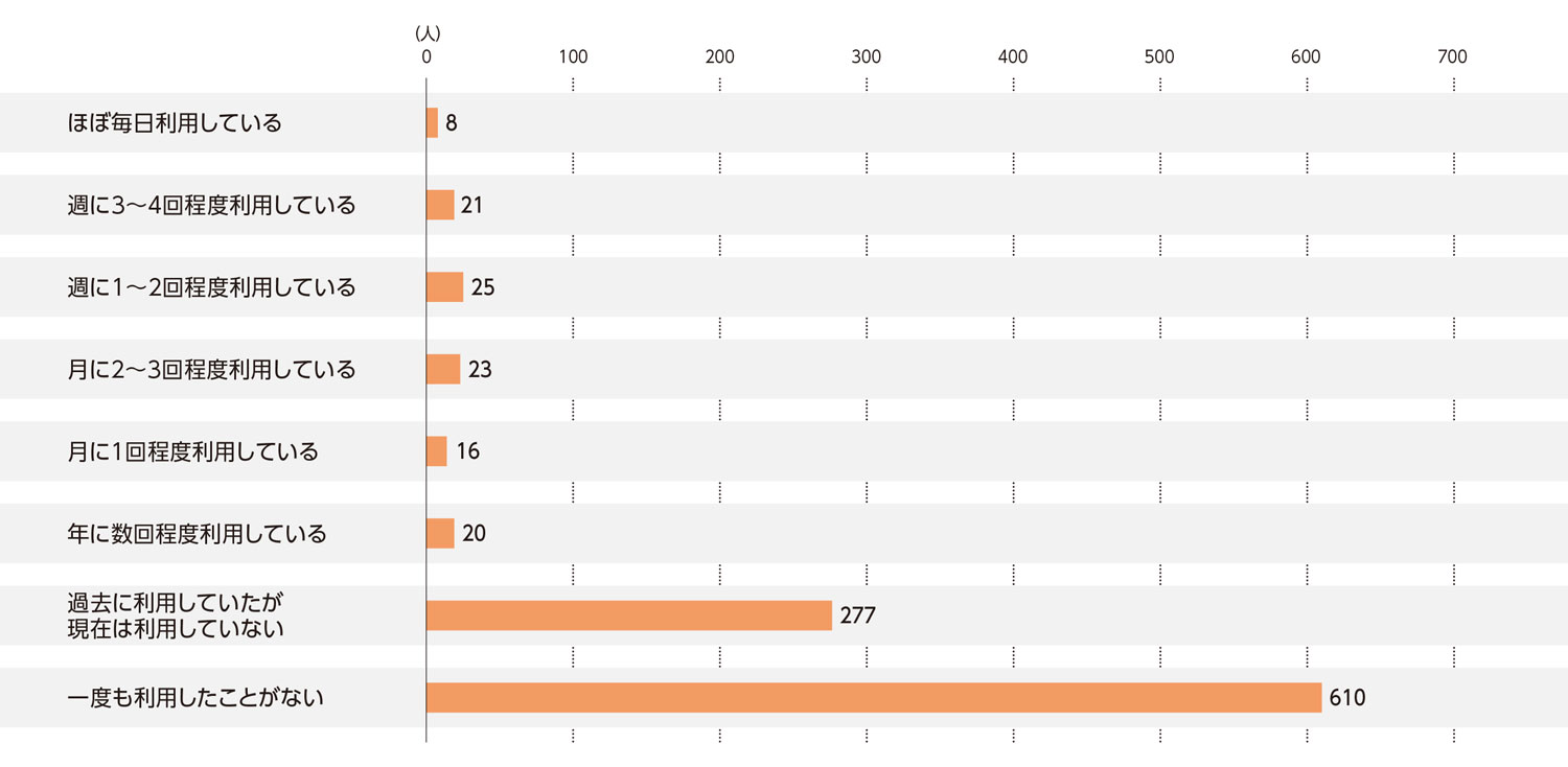 〈図a〉フィットネスクラブの利用状況（n＝1,000）