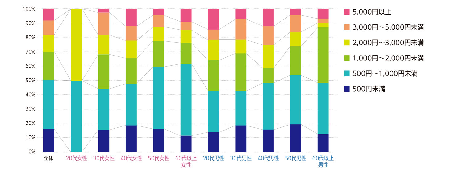 〈図f〉性別・年齢別に見たフィットネスクラブ1回の利用にかける費用（現ユーザーおよび利用経験者）（n＝390）