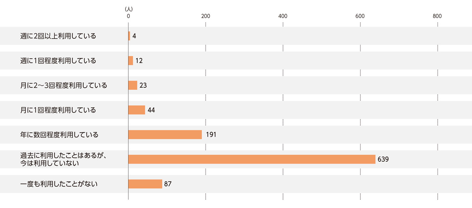 〈図a〉カラオケボックスの利用状況（n＝1,000）