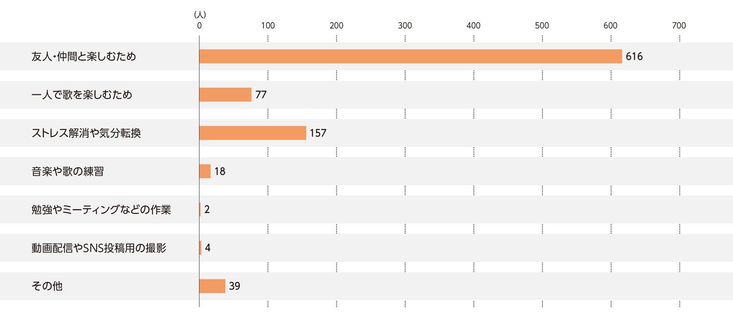 〈図g〉カラオケボックスを利用する理由（現ユーザーおよび利用経験者）（n＝913）