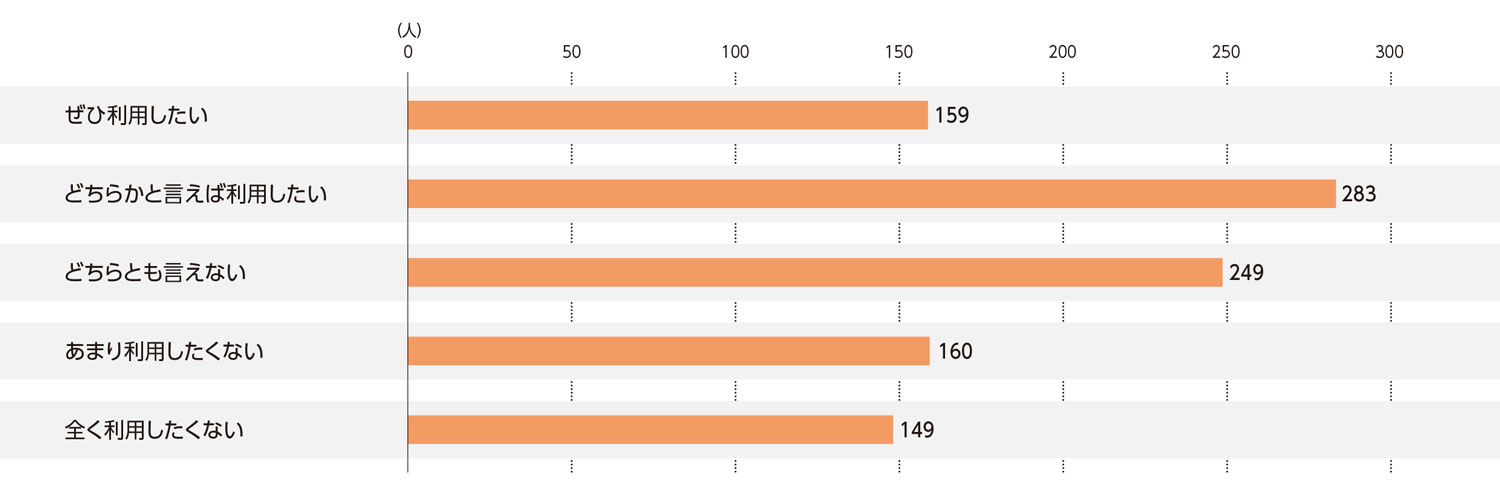 〈図i〉カラオケボックスの今後の利用意向（n＝1,000）