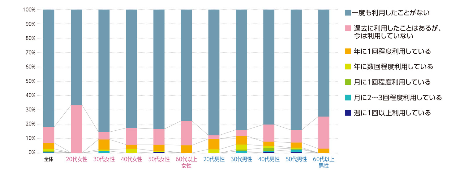 〈図b〉性別・年齢別に見たハウスクリーニングサービスの利用状況の内訳（n＝1,000）