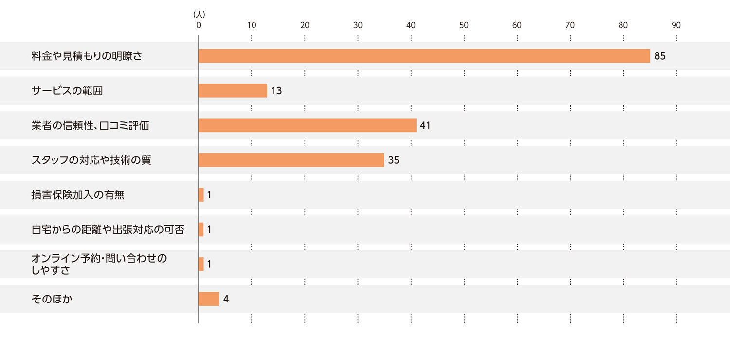 〈図c〉ハウスクリーニングサービスの利用判断の基準（現ユーザーおよび利用経験者）（n=181）