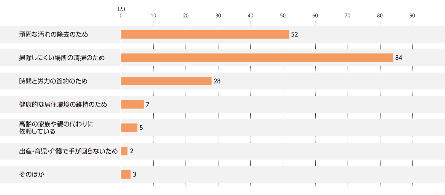 〈図g〉ハウスクリーニングサービスを利用する理由（現ユーザーおよび利用経験者）（n＝181）