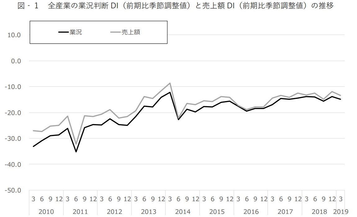 図‐1　全産業の業況判断DI（前期比季節調整値）と売上額 DI（前期比季節調整値）の推移