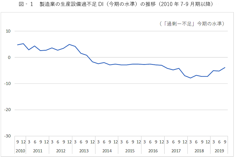 図‐1　製造業の生産設備過不足DI（今期の水準）の推移（2010年7-9月期以降）