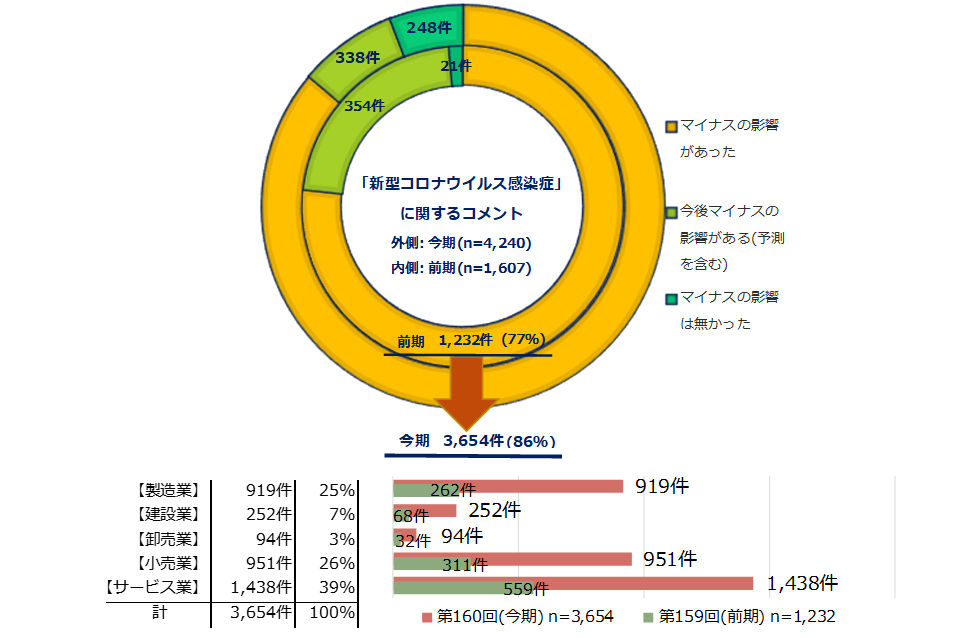 2020年4‐6月期　新型コロナウイルス感染症に関するコメントの図