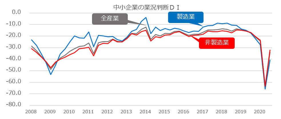 2020年7-9月期　業況判断DIの図