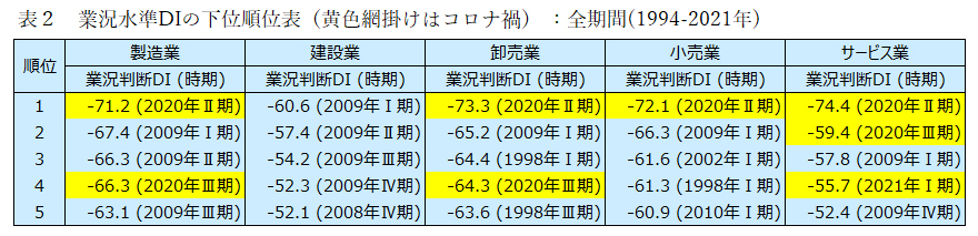 表2　業況水準DIの下位順位表（黄色網掛けはコロナ禍） ：全期間(1994-2021年)