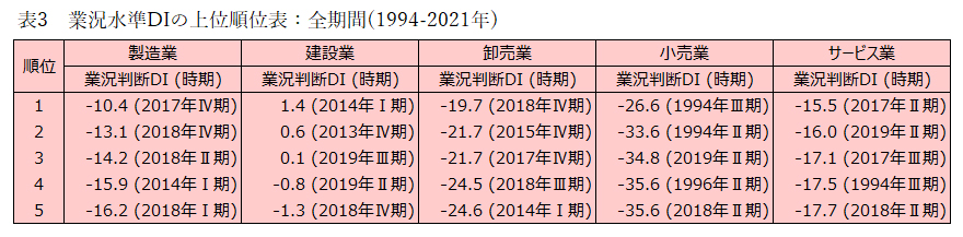 表3　業況水準DIの上位順位表：全期間(1994-2021年)