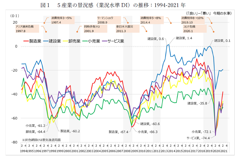 図1　5産業の景況感（業況水準DI）の推移：1994-2021年