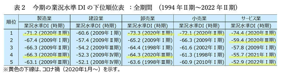 表2　今期の業況水準DIの下位順位表 ：全期間　(1994年II期～2022年II期)
