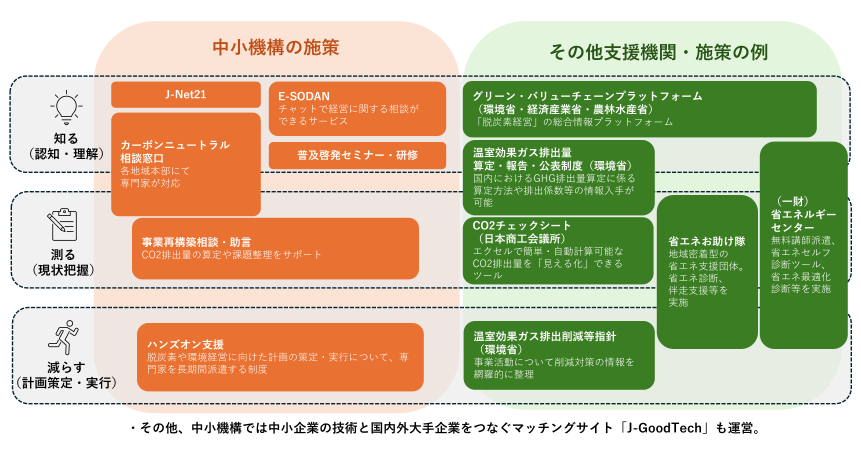 カーボンニュートラル実現に向けた中小機構とその他支援機関の施策の例のイメージ画像