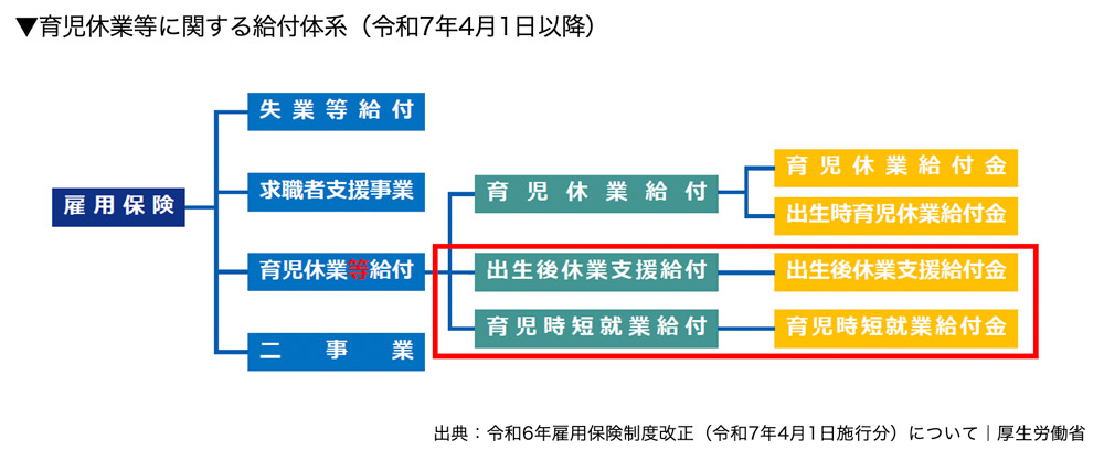 育児休業等に関する給付体系