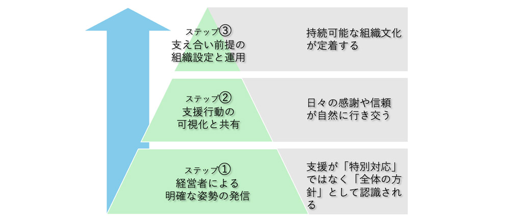 支え合い文化を根づかせるための組織的ステップ