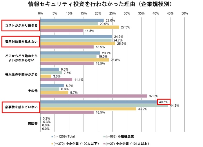 2021年度中小企業における情報セキュリティ対策の実態調査報告書