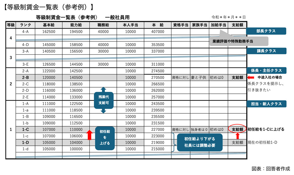 等級制賃金一覧表