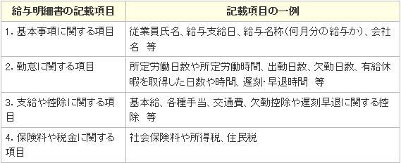 給与明細書に記載する項目の一例