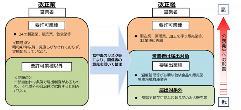 飲食店営業許可の改正前と改正後の図